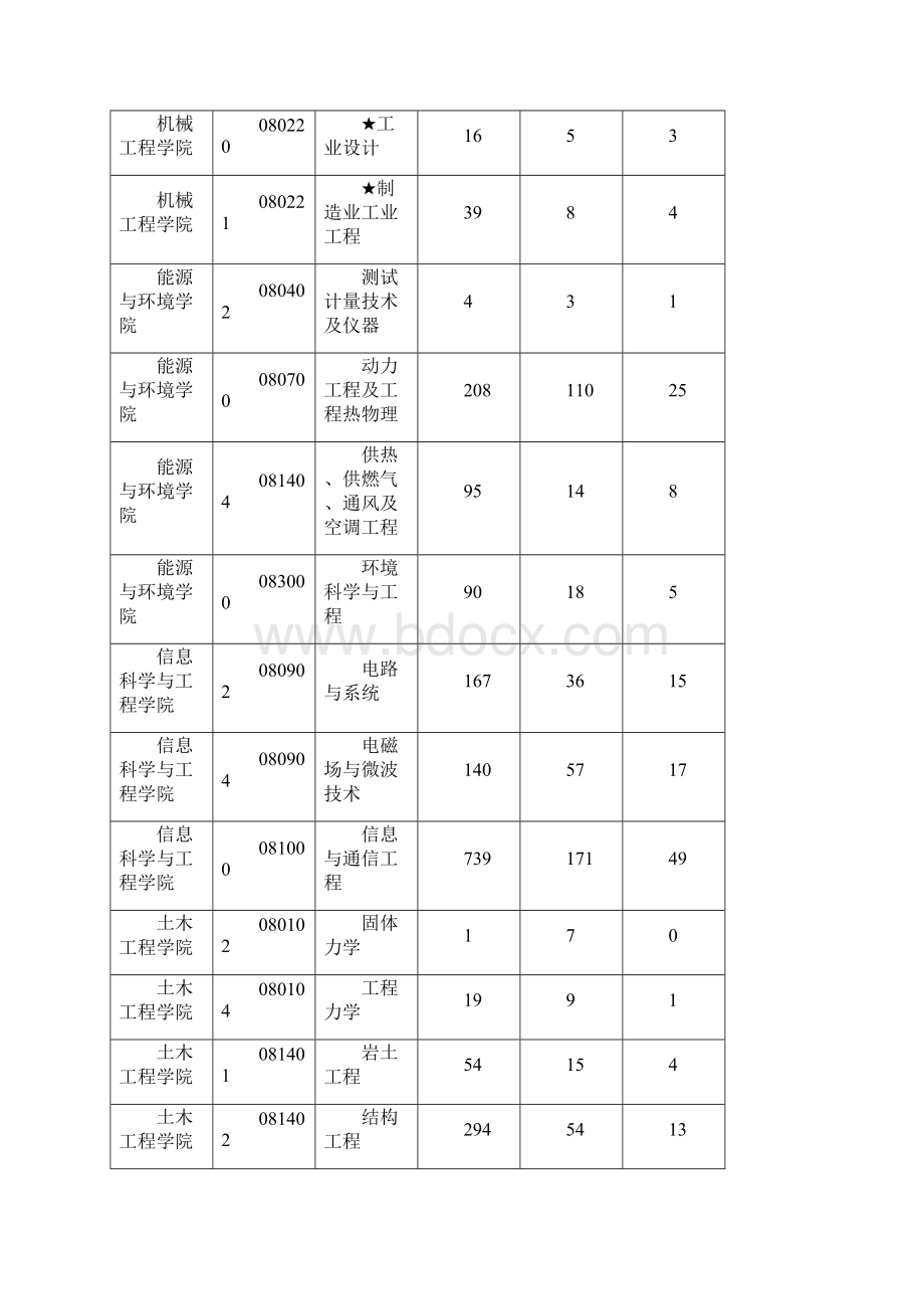 东南大学硕士研究生报名录取情况汇总.docx_第2页