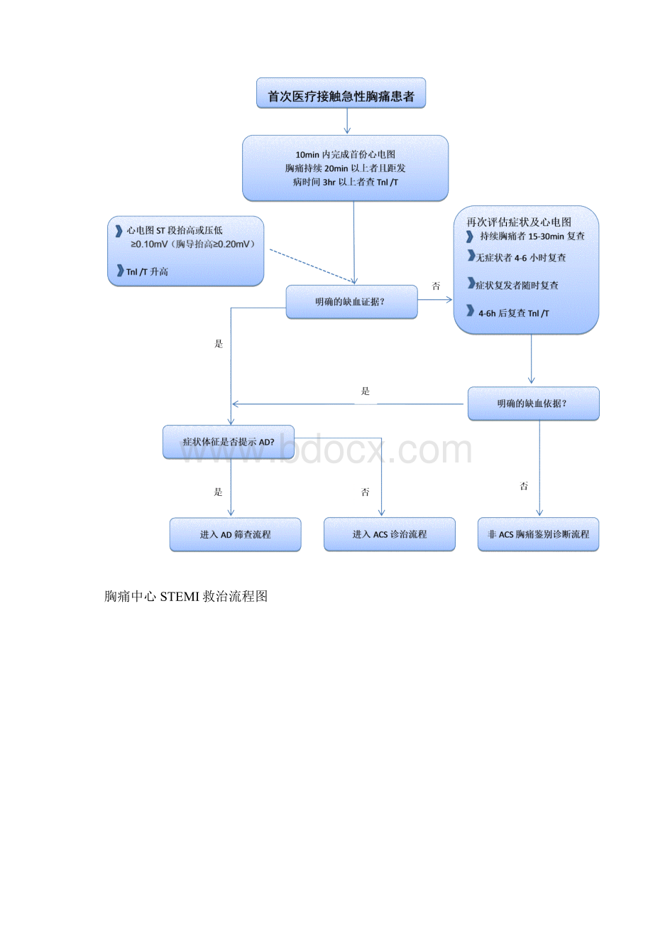 胸痛中心救治流程图最终版.docx_第2页