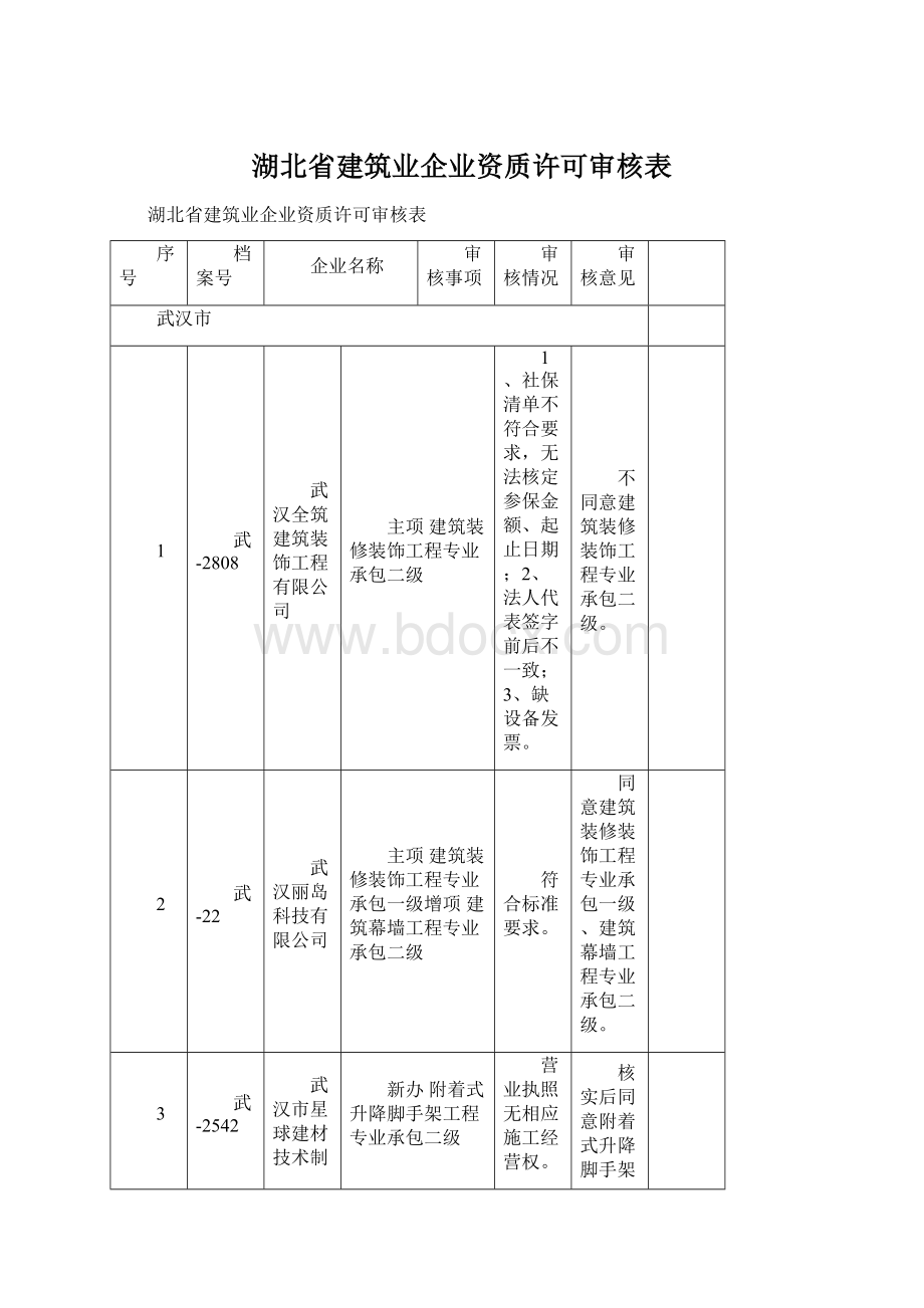 湖北省建筑业企业资质许可审核表Word文档格式.docx_第1页