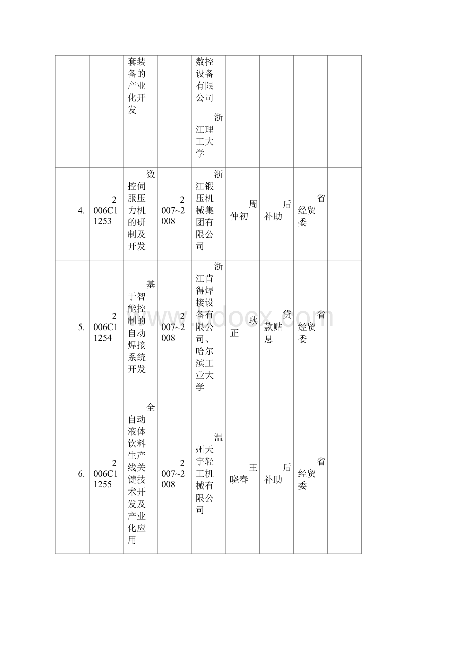 第二批重大科技专项和优先主题.docx_第2页