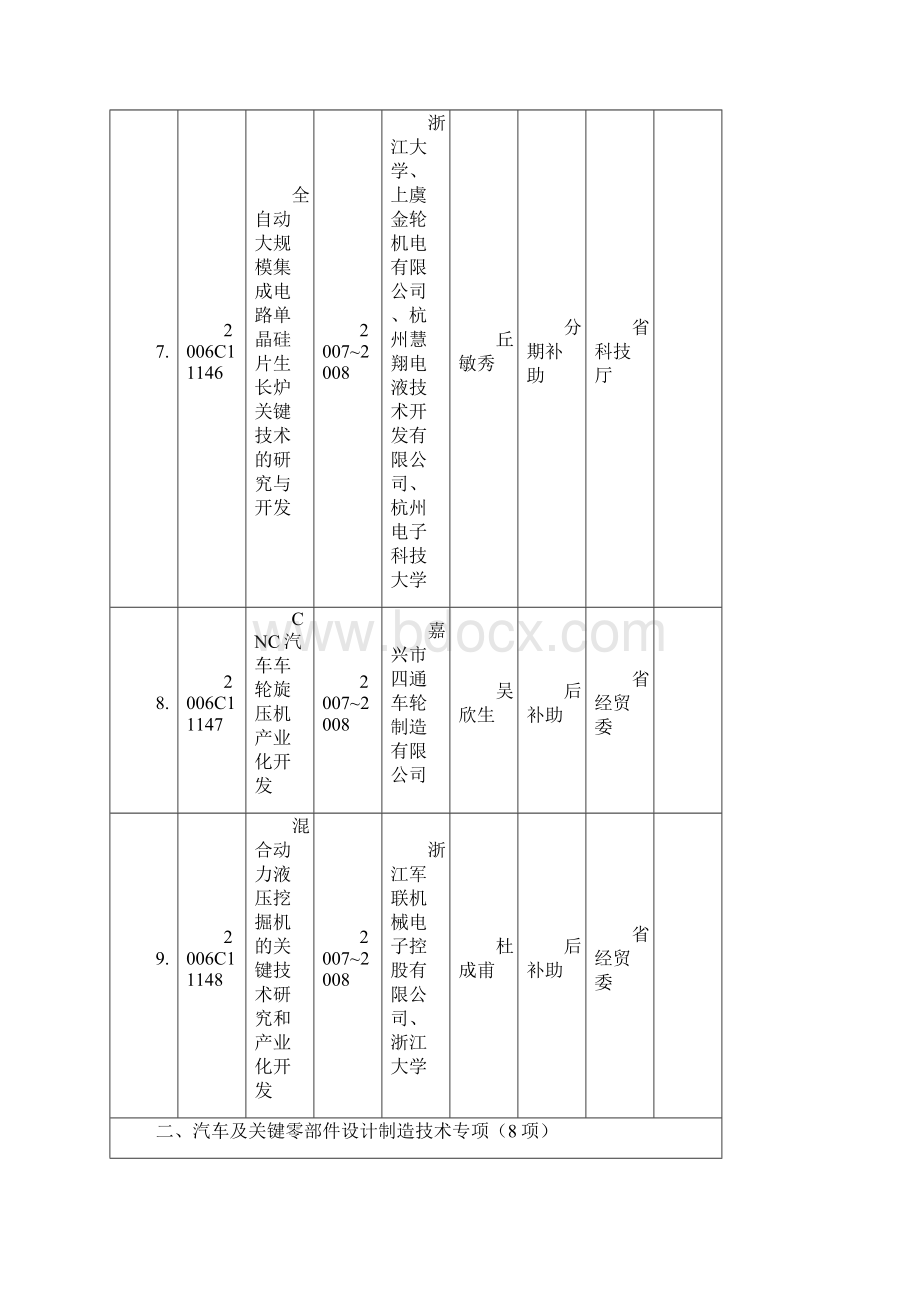 第二批重大科技专项和优先主题.docx_第3页