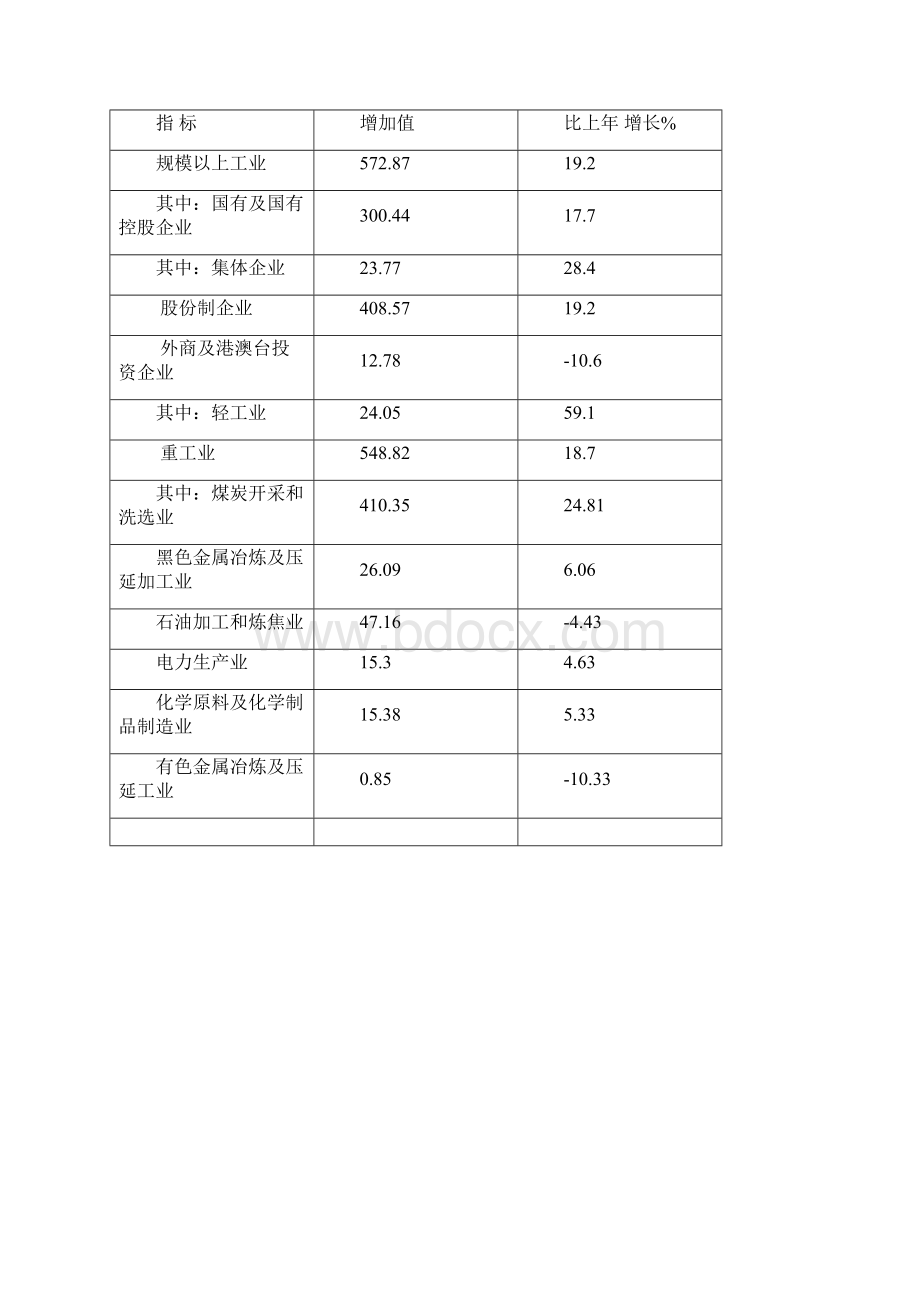 长治市国民经济和社会发展统计公报.docx_第3页