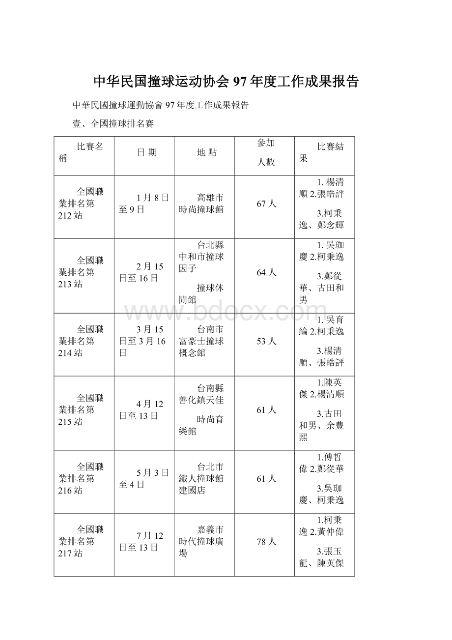 中华民国撞球运动协会97年度工作成果报告Word文件下载.docx