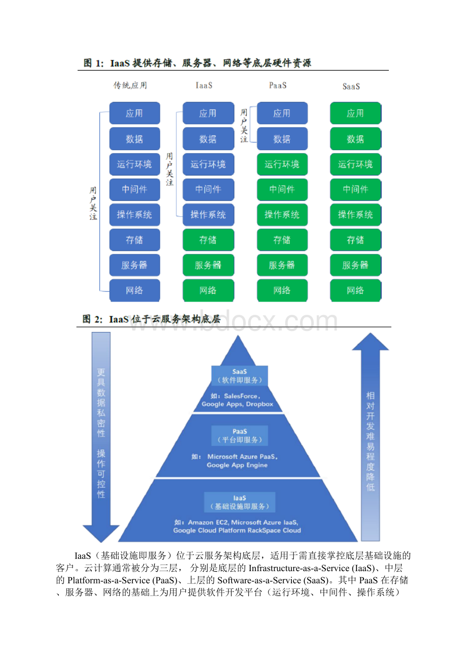 云计算IaaS行业分析报告Word文档格式.docx_第2页