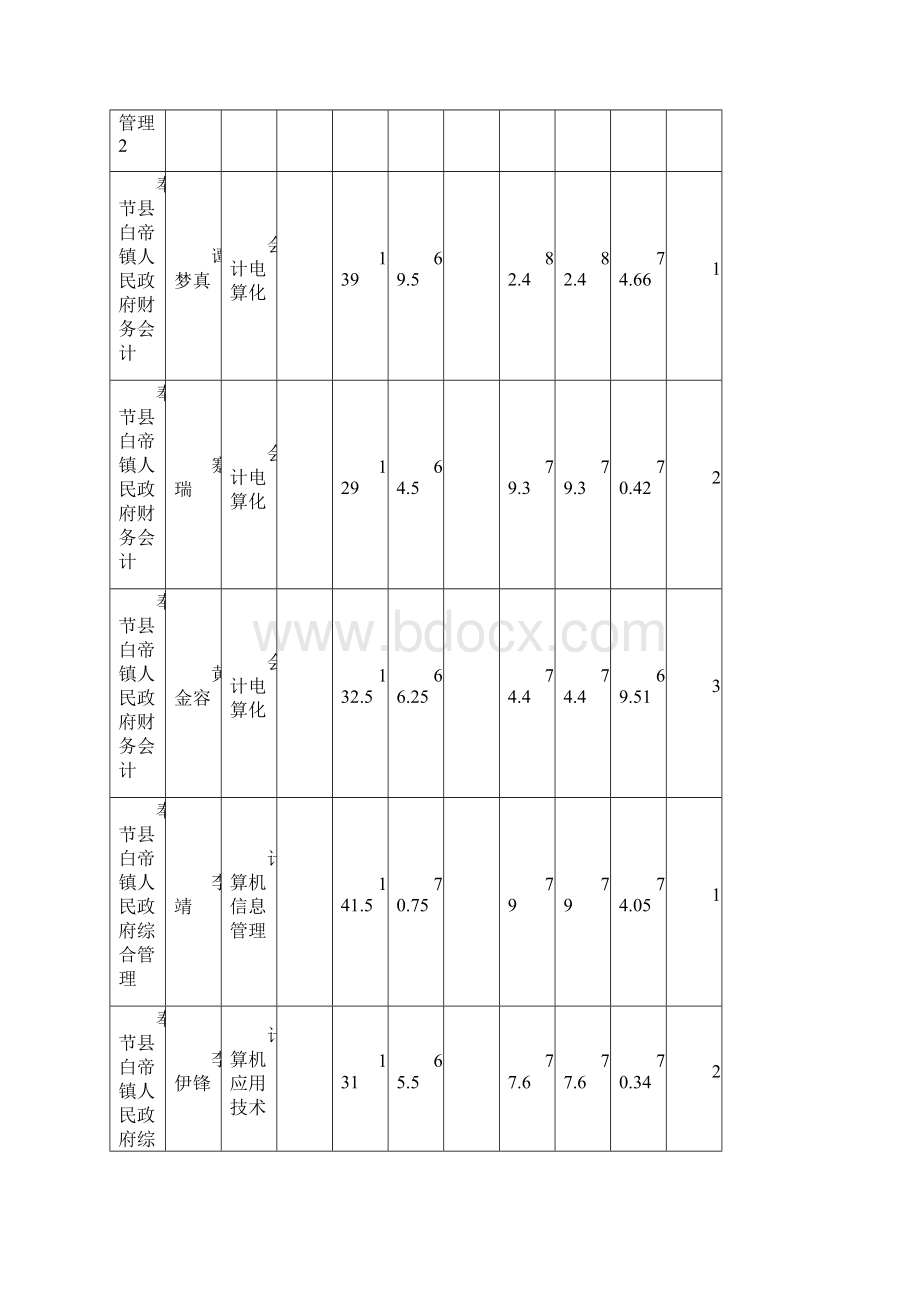 笔试面试和总成绩公布表.docx_第3页