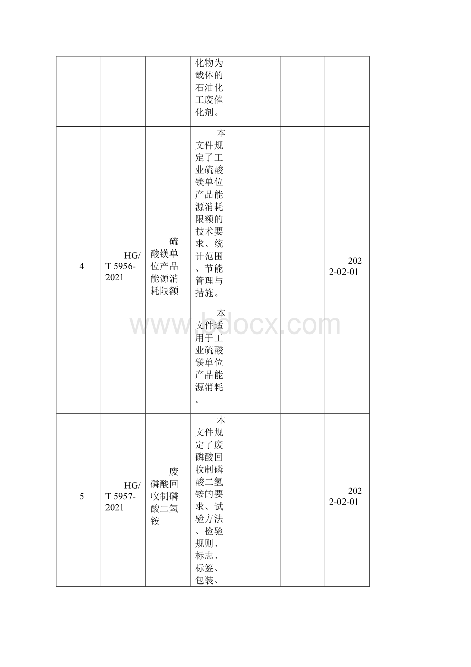 250项行业标准编号名称主要内容等一览表.docx_第3页