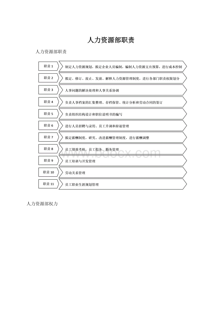 人力资源部职责Word格式.docx