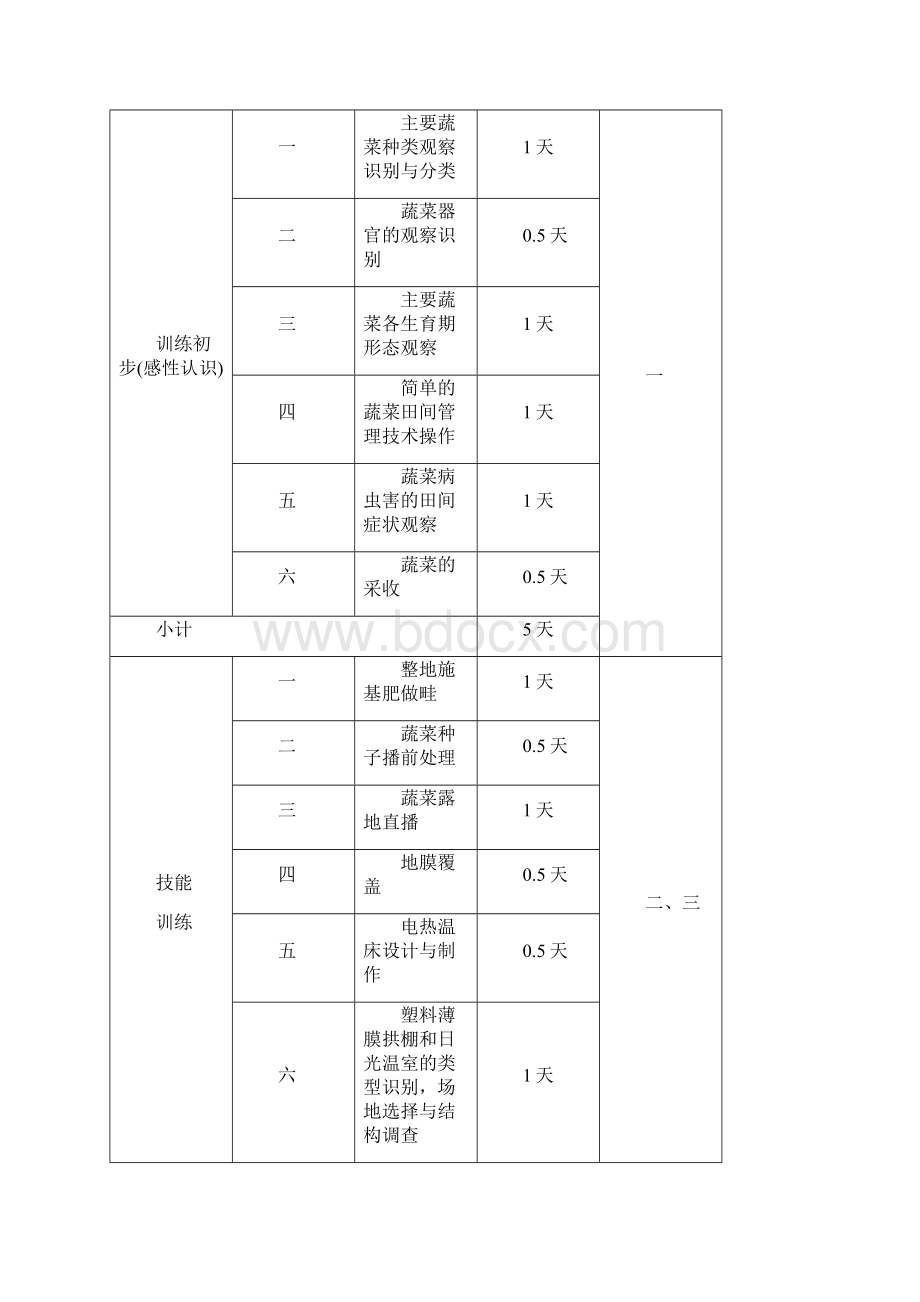 蔬菜生产技术实践教学大纲.docx_第2页