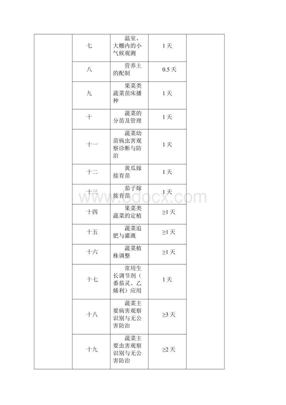 蔬菜生产技术实践教学大纲.docx_第3页