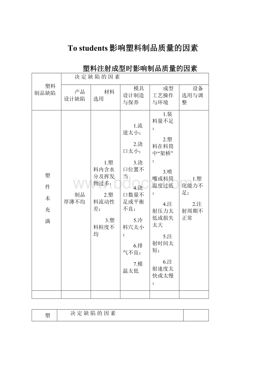 To students影响塑料制品质量的因素Word文档下载推荐.docx_第1页