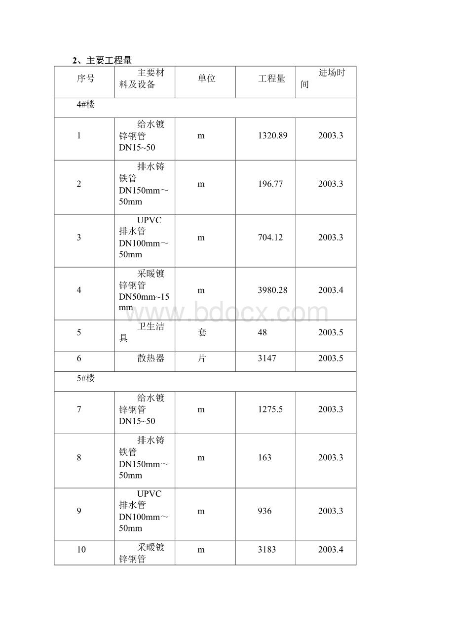 某小区第三标段给排水施工组织设计.docx_第3页