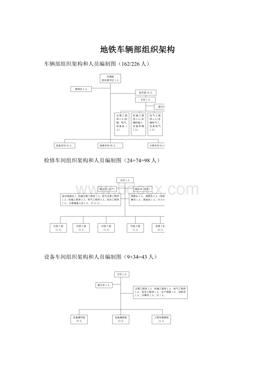 地铁车辆部组织架构.docx