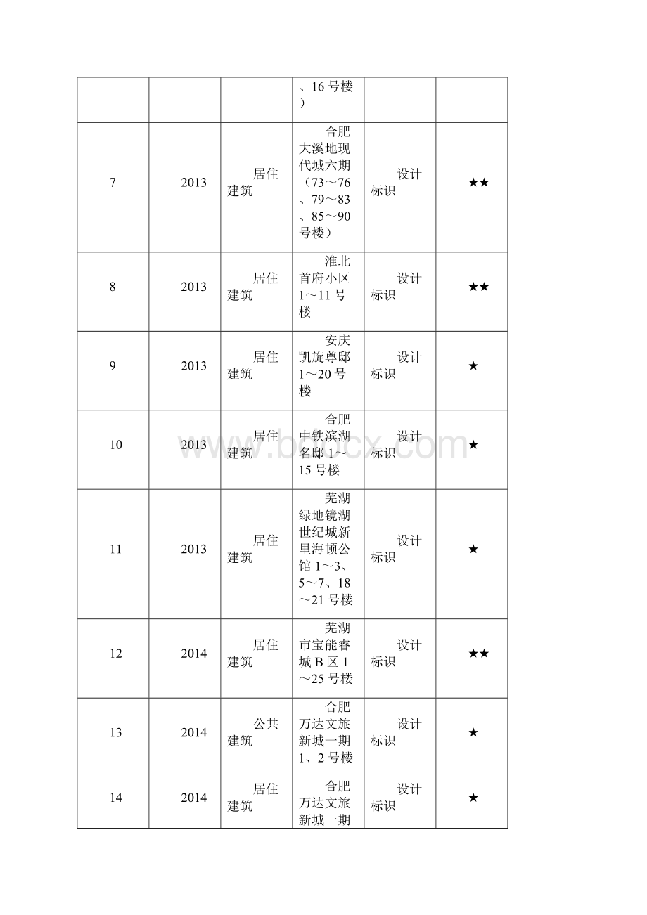 安徽二星级绿色建筑评价标识项目清单.docx_第2页