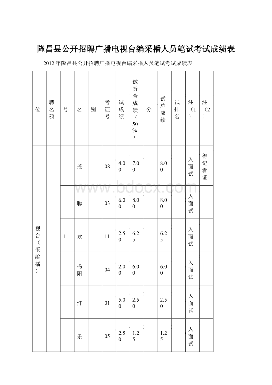 隆昌县公开招聘广播电视台编采播人员笔试考试成绩表文档格式.docx