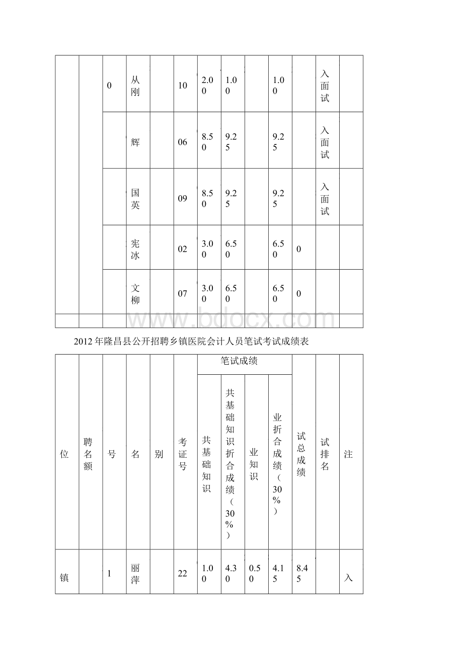 隆昌县公开招聘广播电视台编采播人员笔试考试成绩表文档格式.docx_第2页