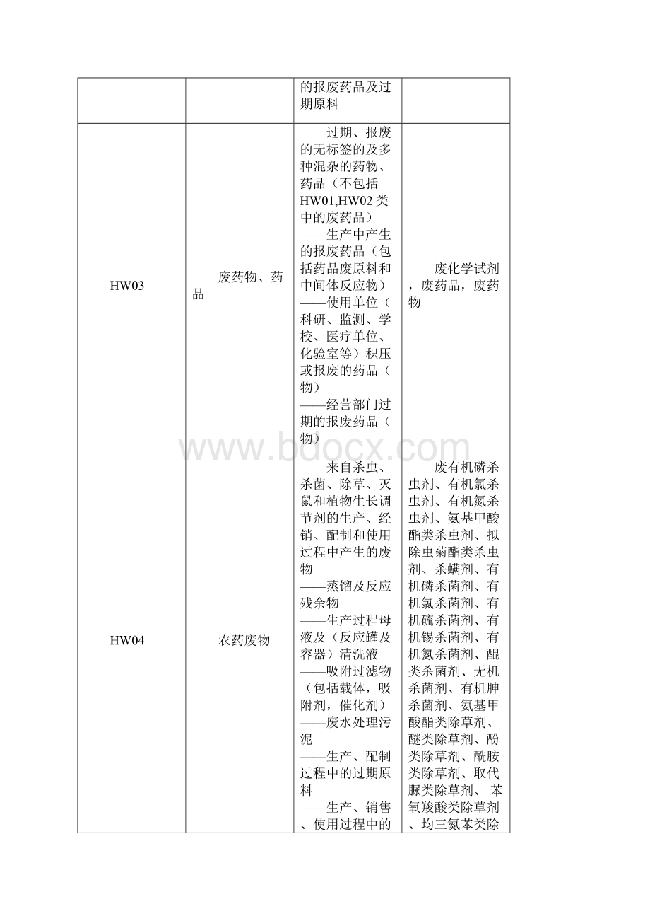 国家危废名录.docx_第2页