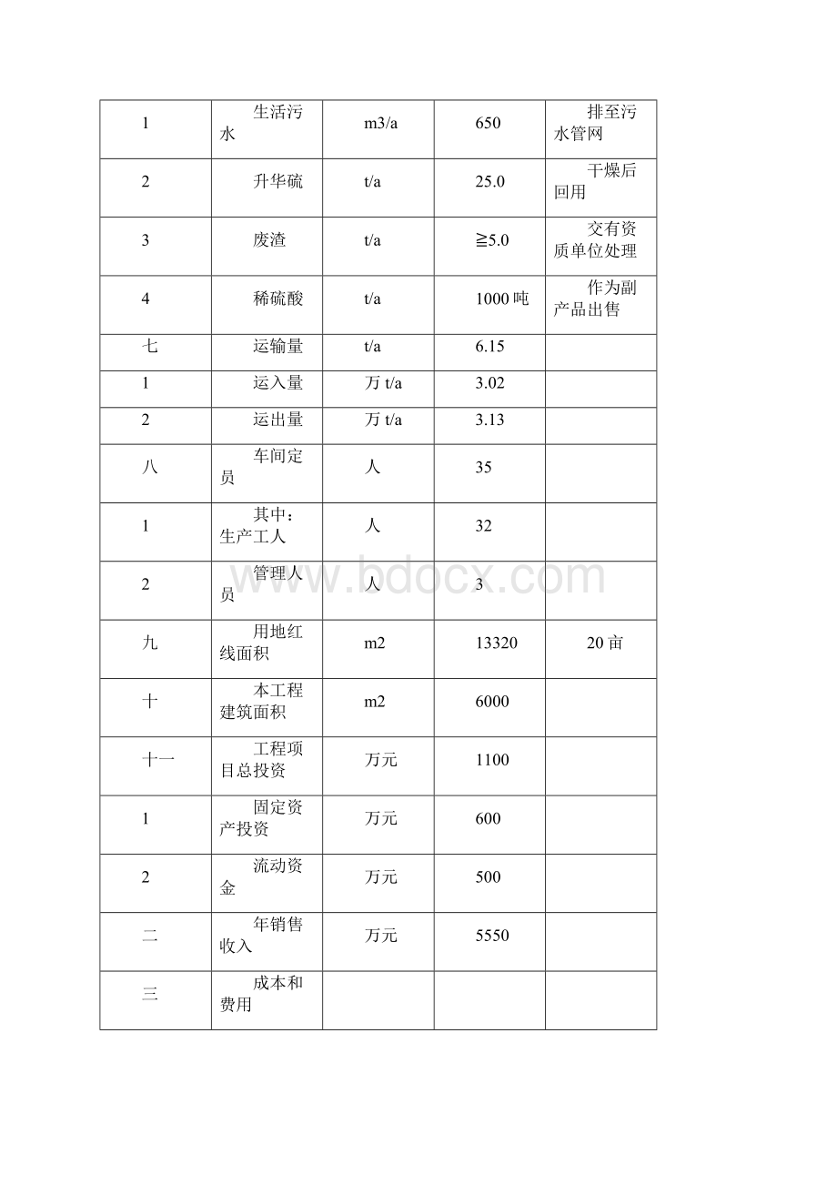 年产3万吨焦亚硫酸钠和亚硫酸氢钠项目可行性研究报告Word下载.docx_第3页