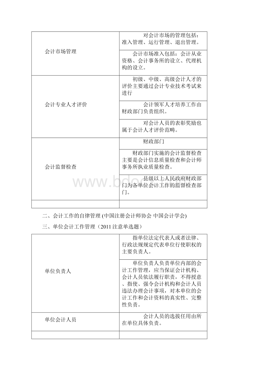 财经法规与会计职业道德讲义重点勾画版.docx_第3页