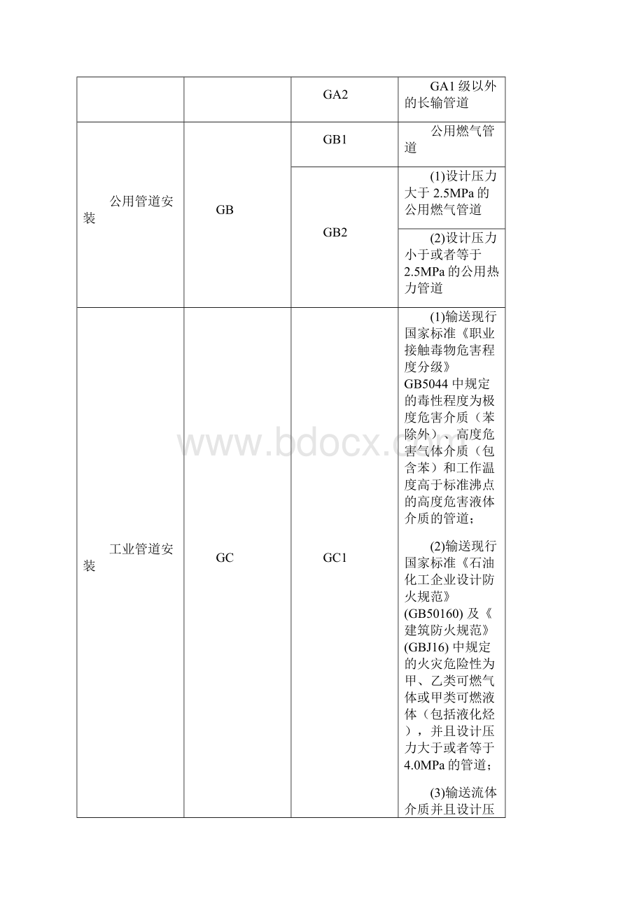 压力管道安装许可项目及其级别表Word下载.docx_第2页