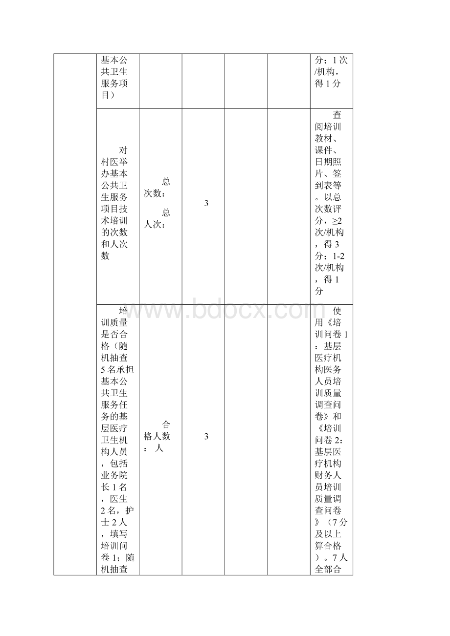 什邡度基本公共卫生服务项目半年绩效考核抽查表以此件为准.docx_第3页