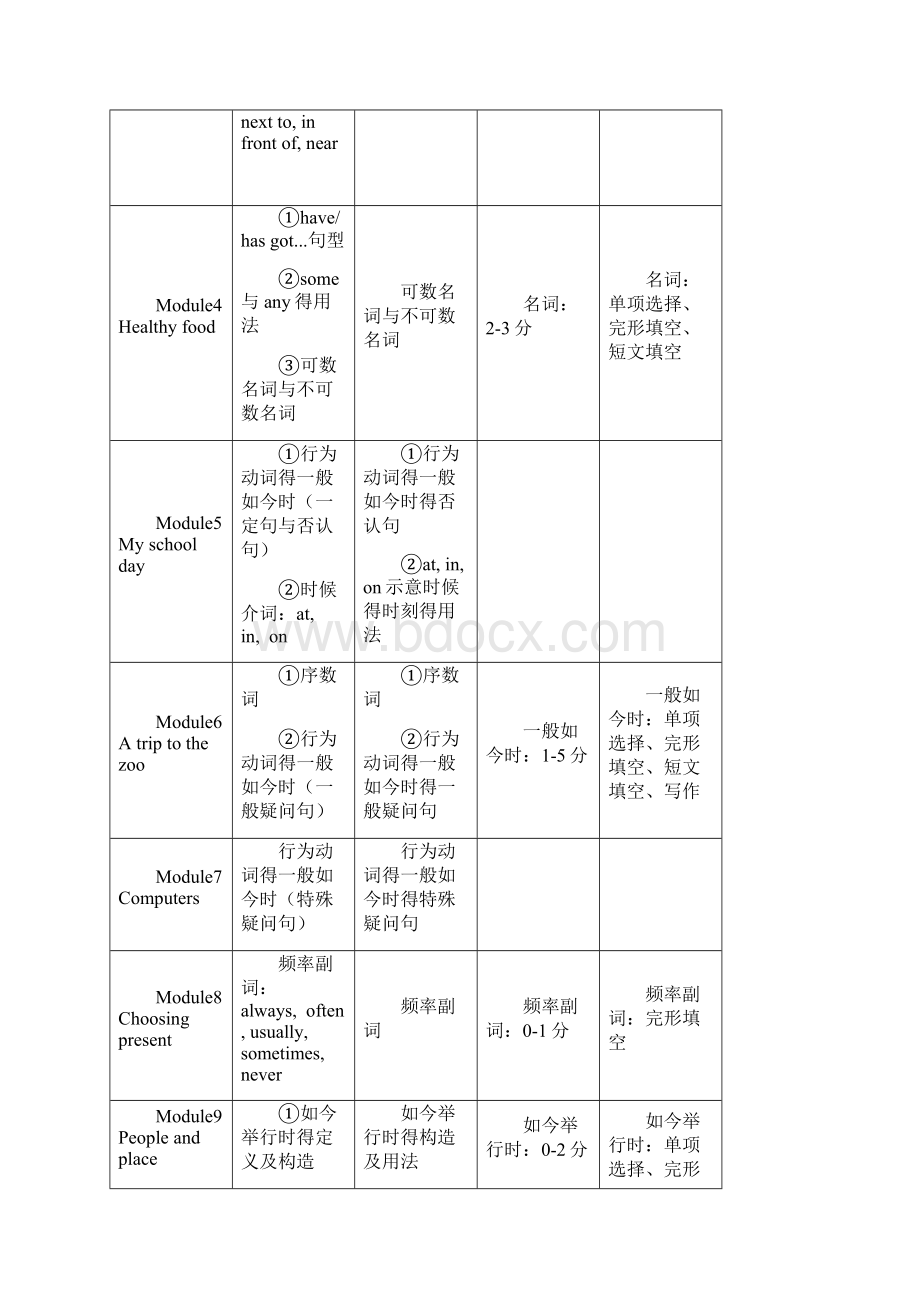 名师整理最新英语中考专题复习《七至九年级教材考点分析总结》精讲精练含答案.docx_第2页