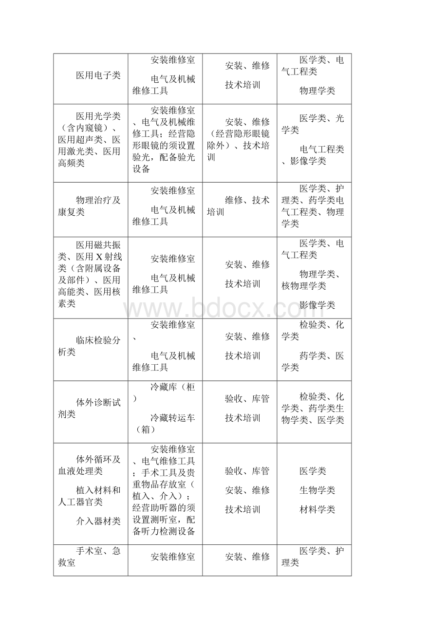 天水市医疗器械经营备案相关表格1.docx_第3页