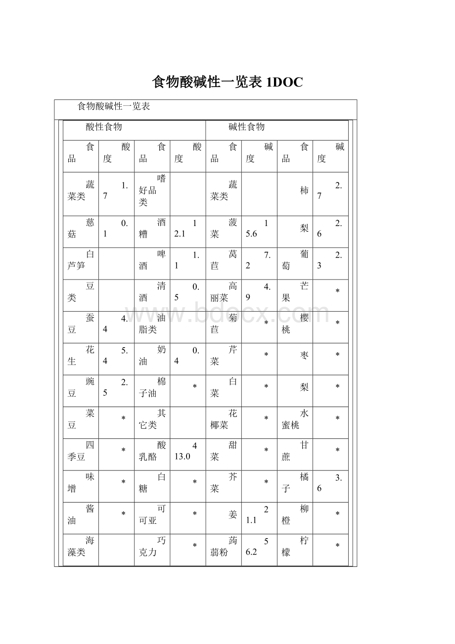 食物酸碱性一览表1DOCWord文档格式.docx_第1页