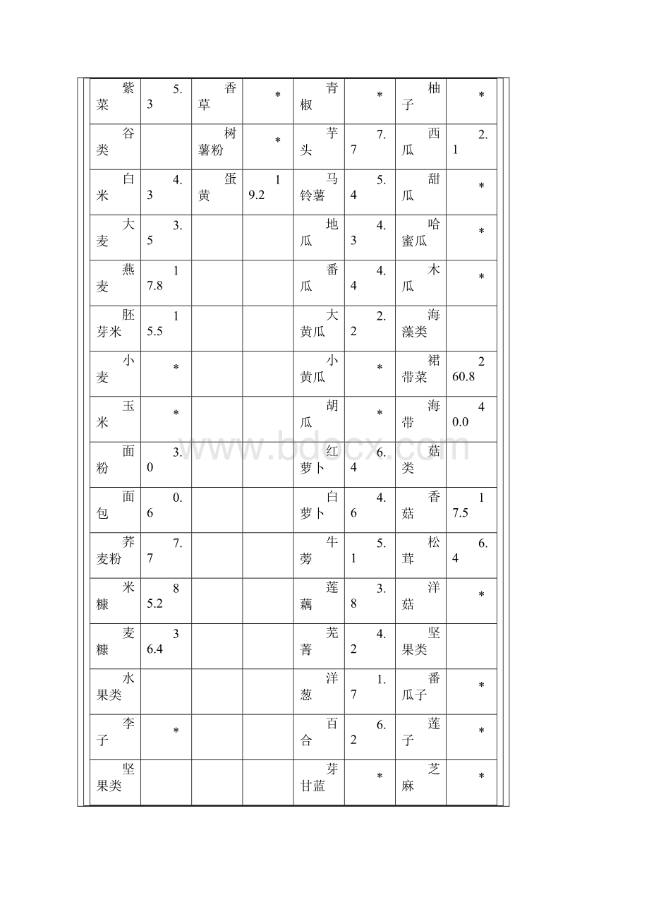 食物酸碱性一览表1DOCWord文档格式.docx_第2页