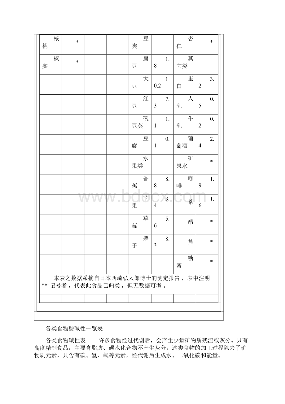 食物酸碱性一览表1DOCWord文档格式.docx_第3页