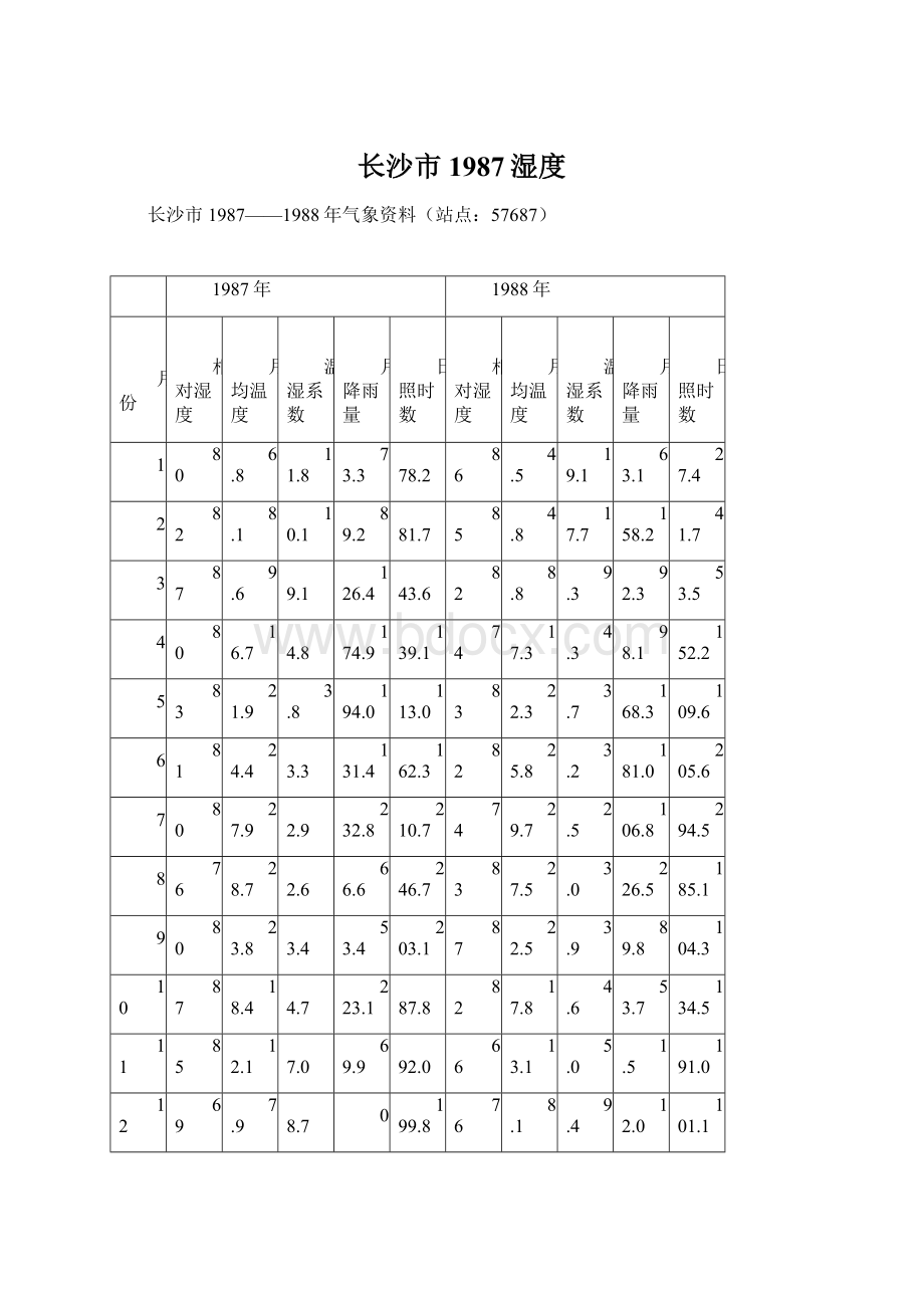 长沙市1987湿度Word文件下载.docx_第1页