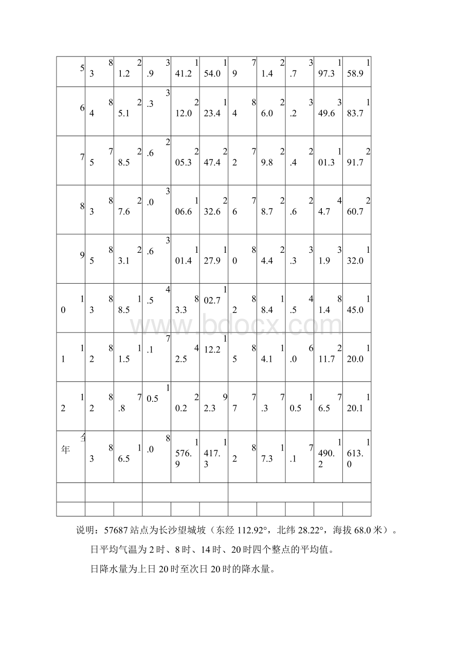 长沙市1987湿度Word文件下载.docx_第3页