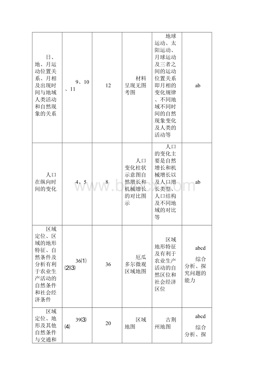 全国高考文综Ⅱ地理试题分析及Word文档格式.docx_第2页