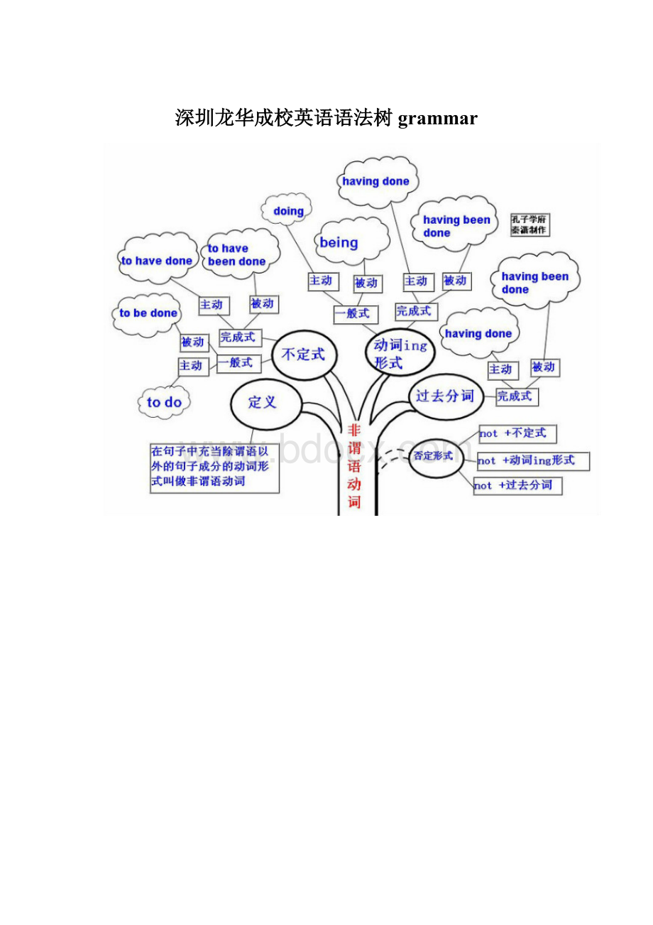 深圳龙华成校英语语法树grammar.docx_第1页