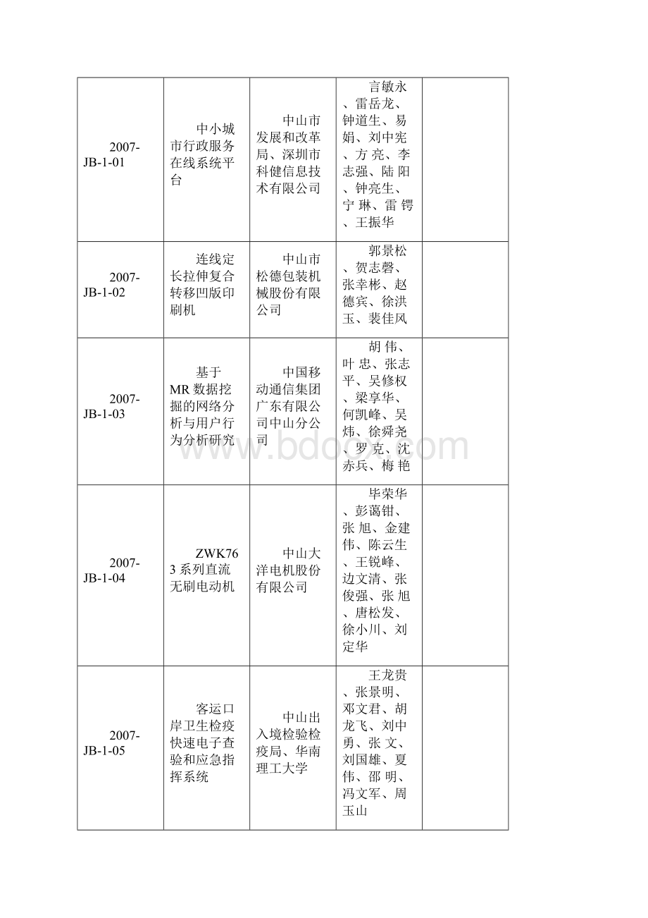 一等奖项目表中山科技信息网.docx_第2页