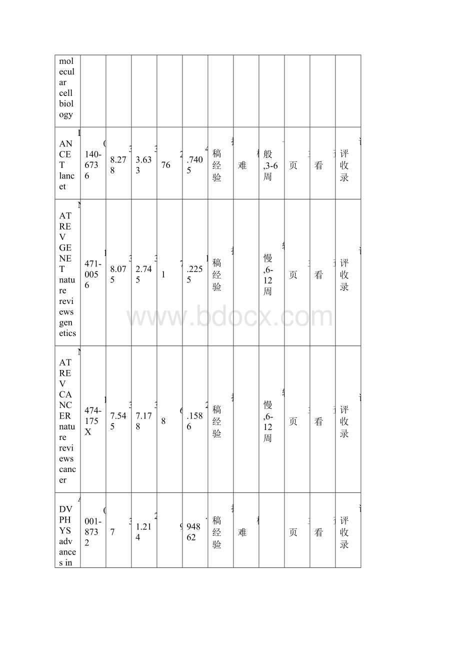 世界杂质影响因子排名前300名.docx_第3页