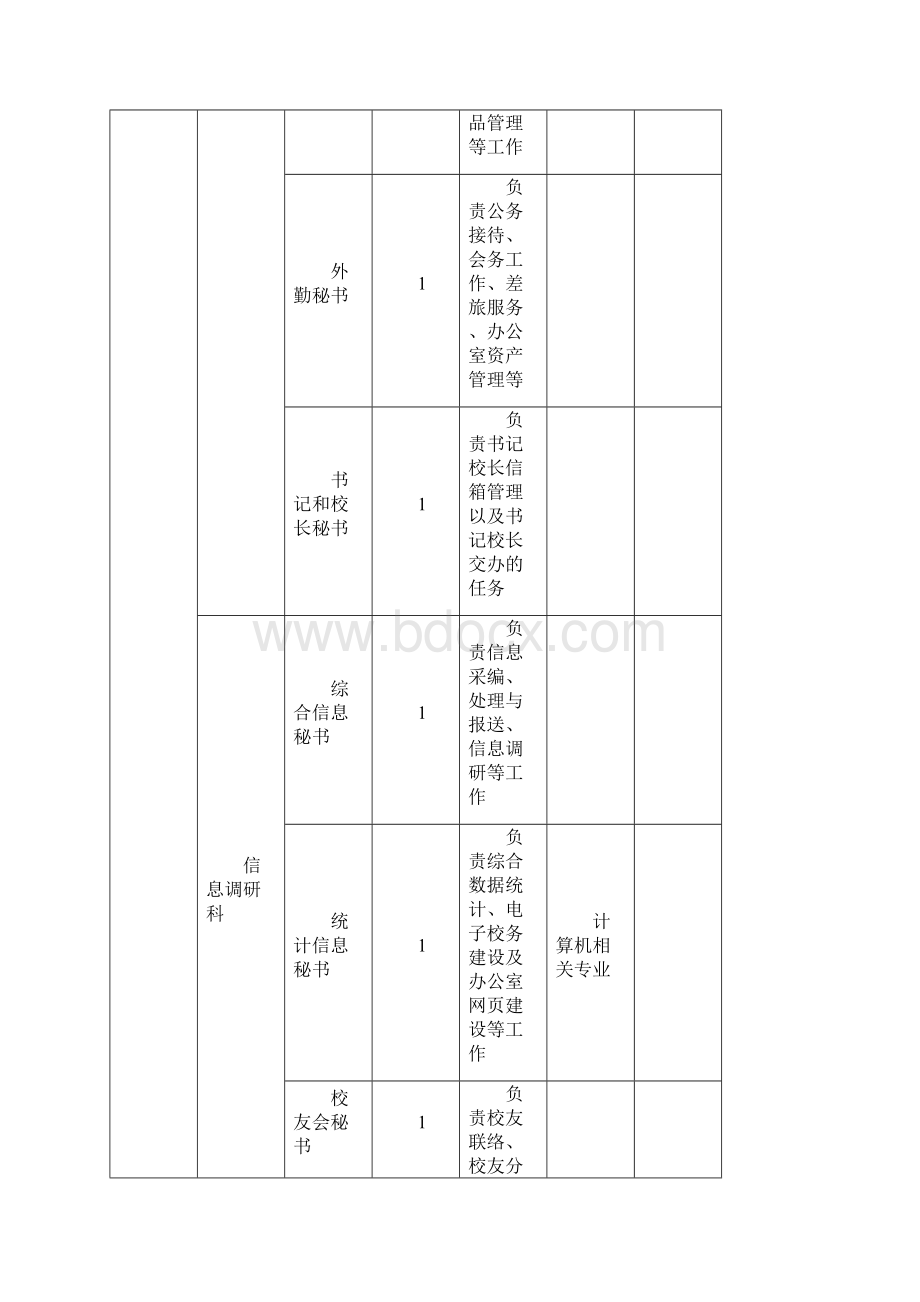 各单位一般管理岗位职责及特殊资格要求.docx_第2页