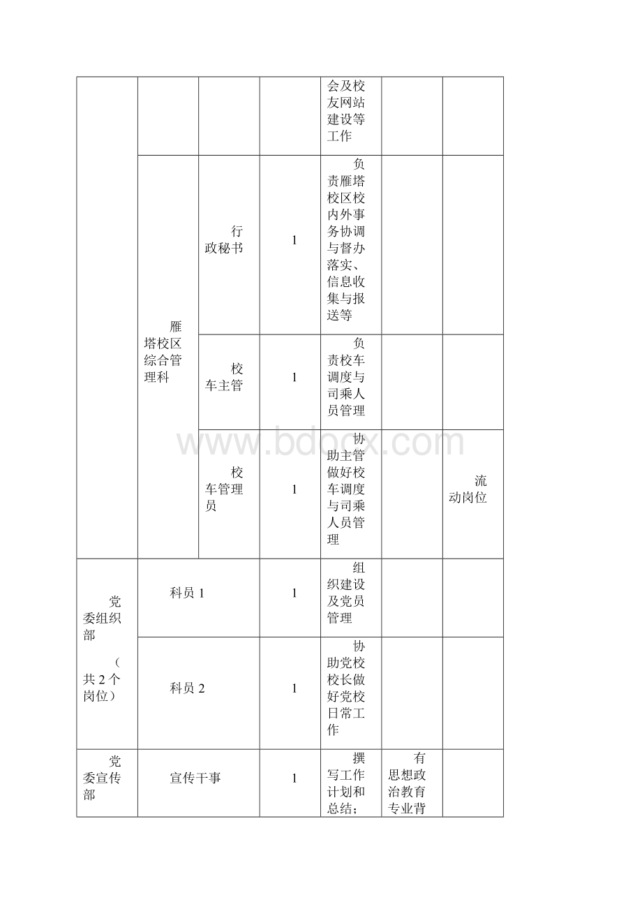 各单位一般管理岗位职责及特殊资格要求.docx_第3页