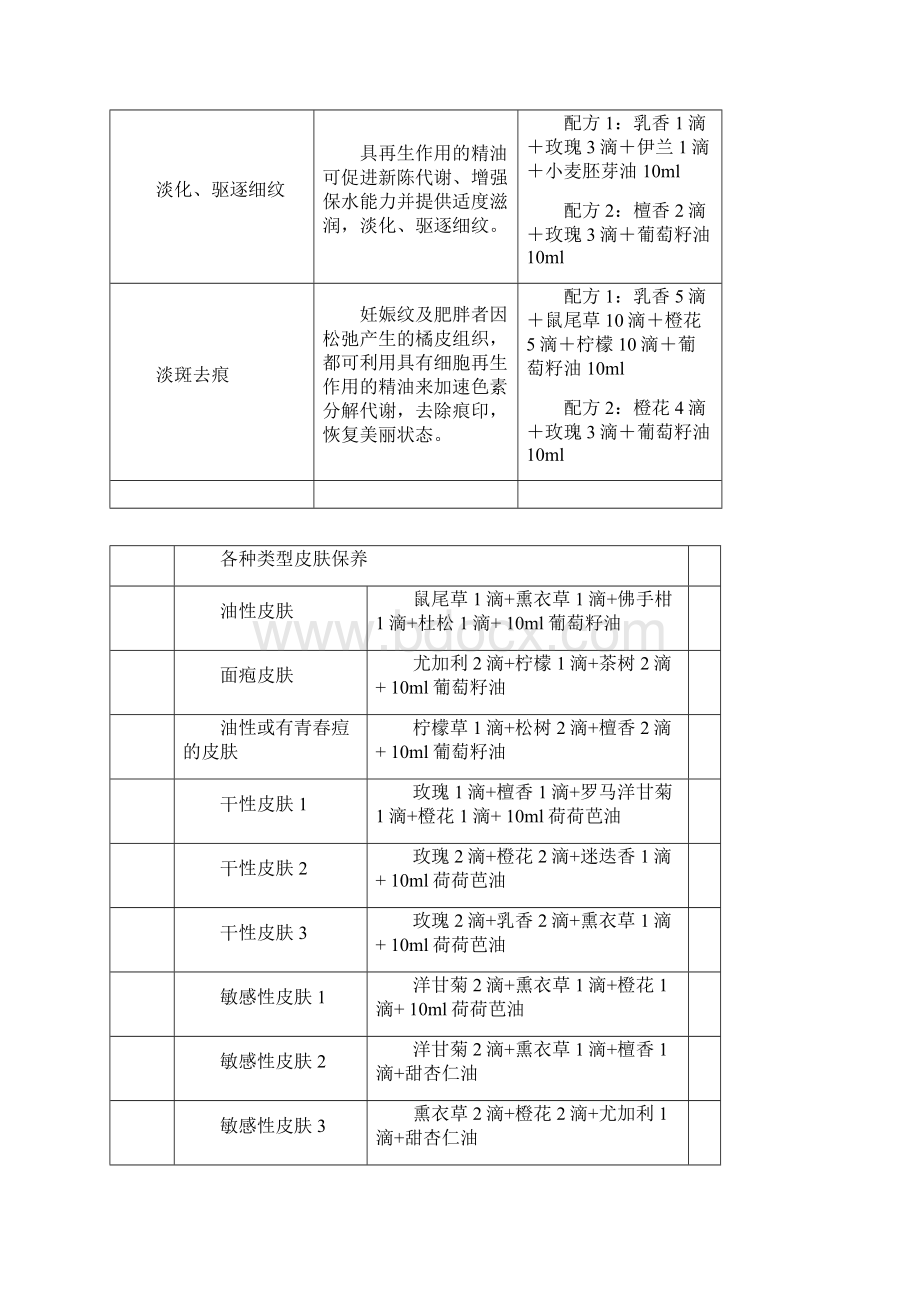 史上最全的精油大全+经典配方养肤精油配方Word格式文档下载.docx_第2页