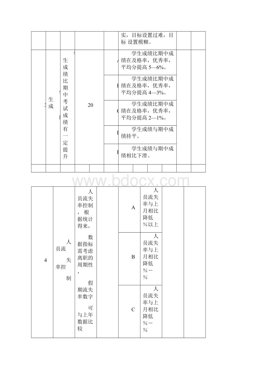 中学部绩效考核指标表Word文件下载.docx_第3页