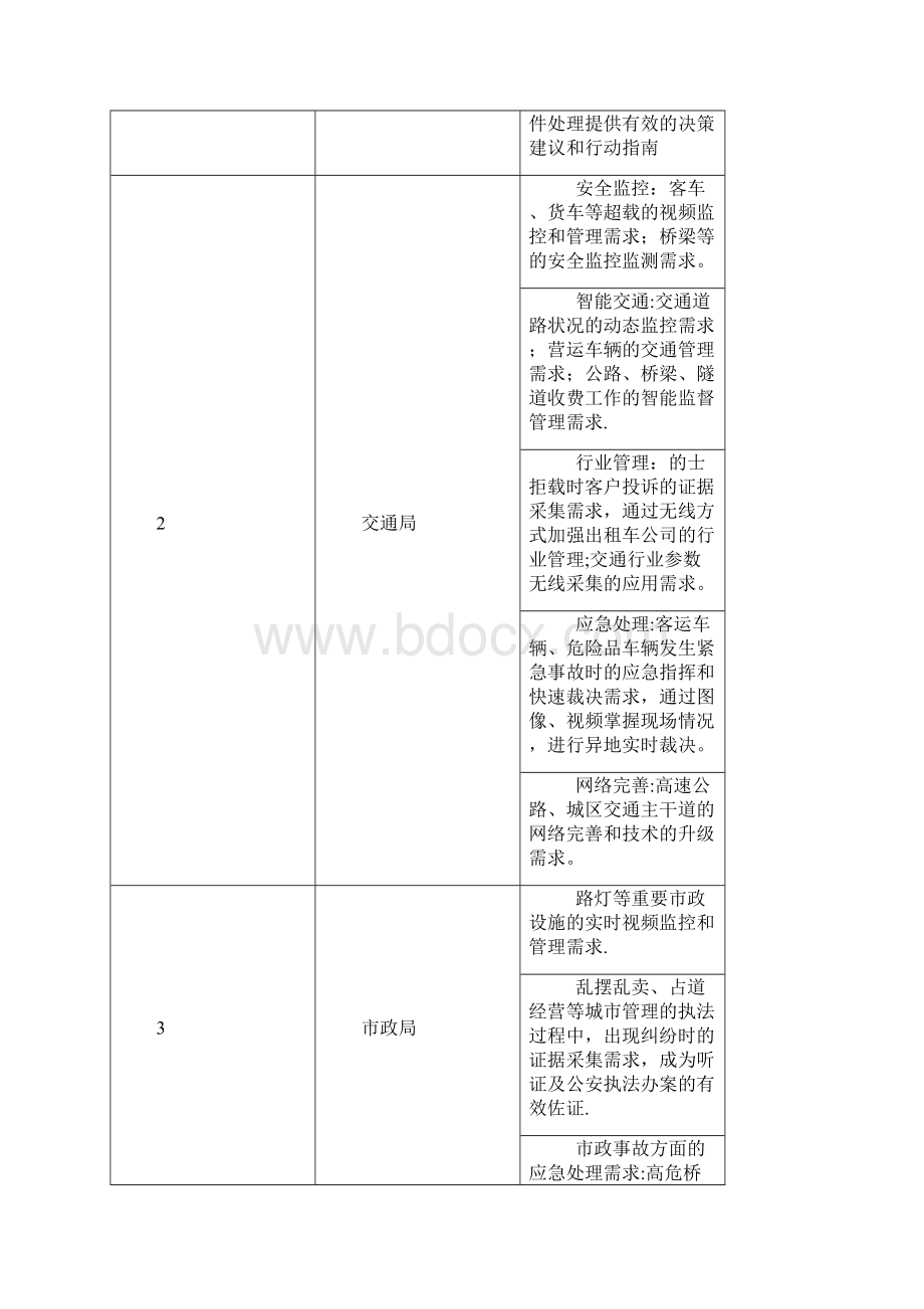 完整版智慧城市需求分析.docx_第2页