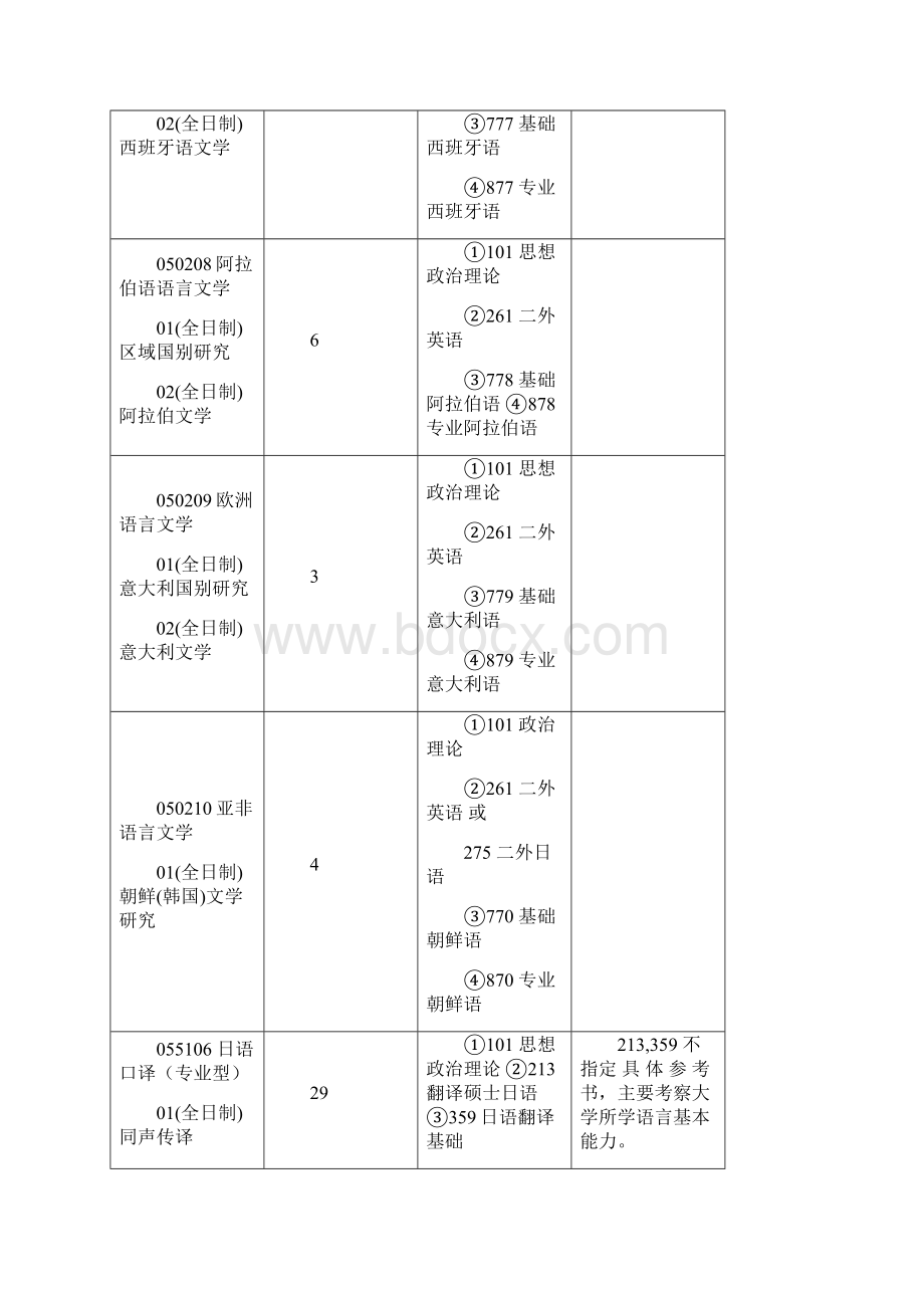 贸大考研辅导班贸大外语学院考研科目参考书考研大纲考研分数线报录比考研经验.docx_第3页