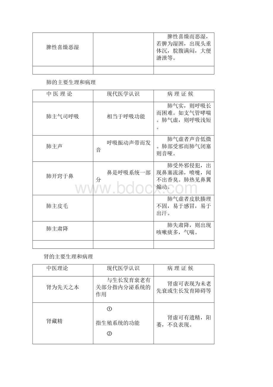 常用汤头歌诀.docx_第3页