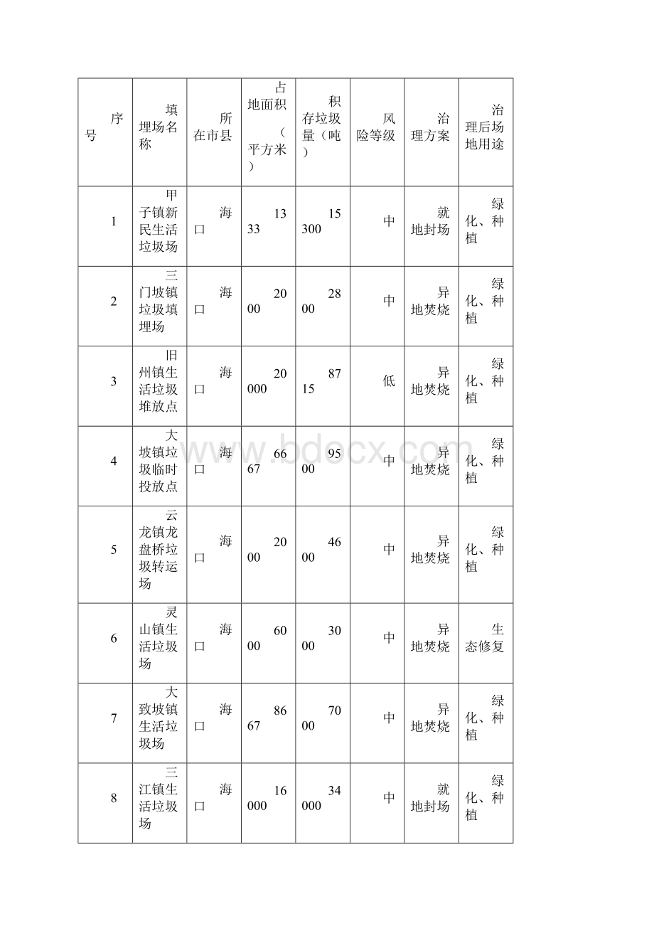 海南土壤污染防治行动计划实施方案文档格式.docx_第2页