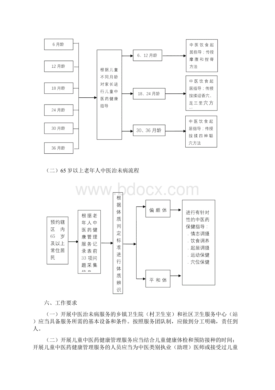 中医治未病健康管理服务项目.docx_第3页