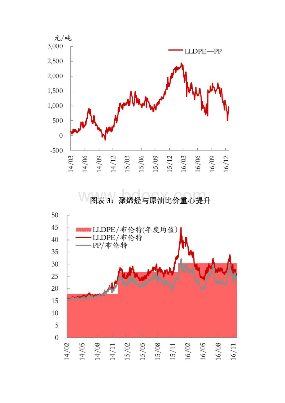 中国聚烯烃行业分析报告.docx_第3页