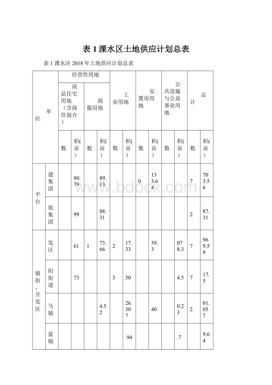 表1溧水区土地供应计划总表Word下载.docx