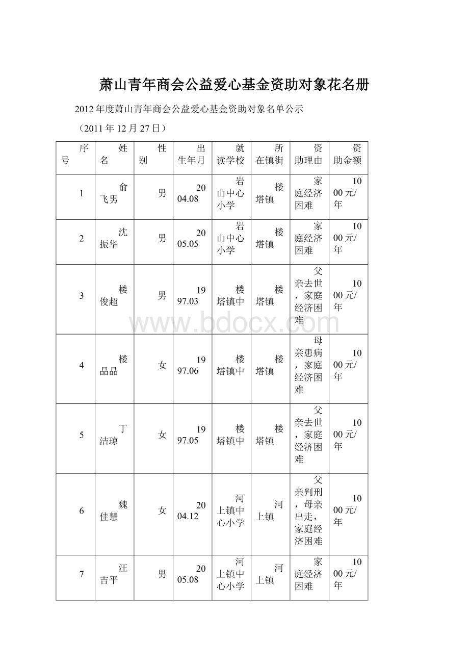 萧山青年商会公益爱心基金资助对象花名册Word文档下载推荐.docx