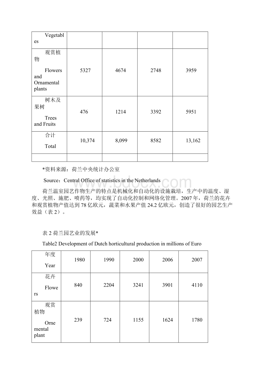 荷兰温室园艺对上海农业发展的借鉴.docx_第3页