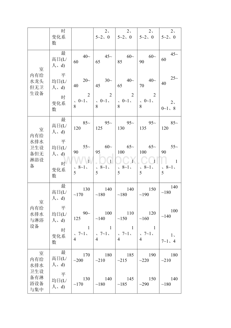 生活用水定额规范文档格式.docx_第2页