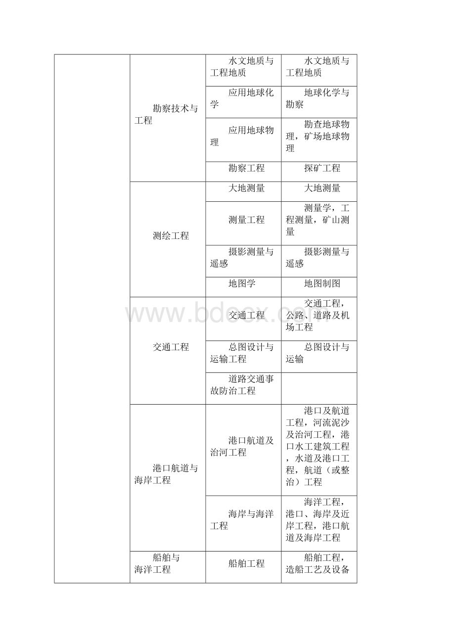 建造师报名专业工程类或工程经济.docx_第3页